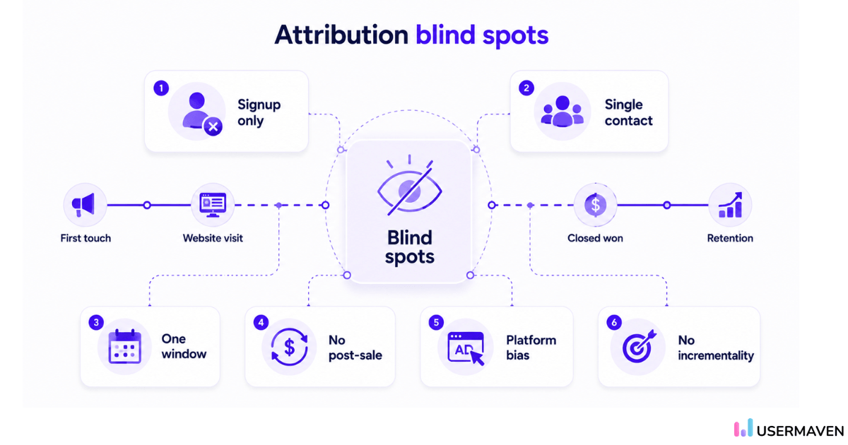 SaaS attribution blind spots
