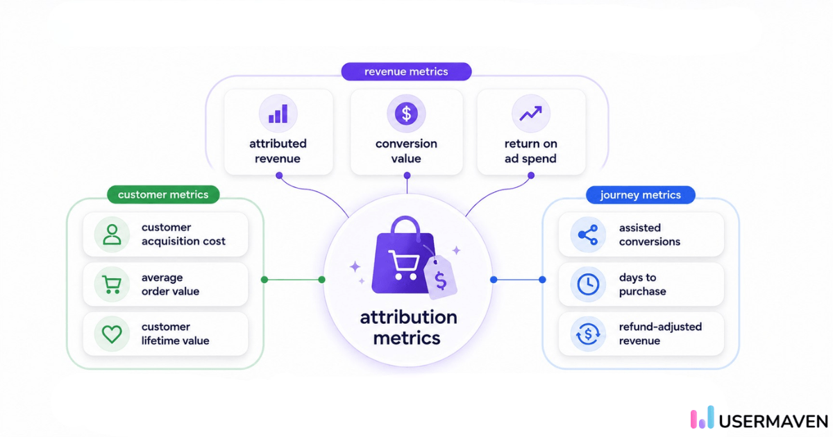 attribution metrics grouped into revenue, customer, and journey categories with icons and labels