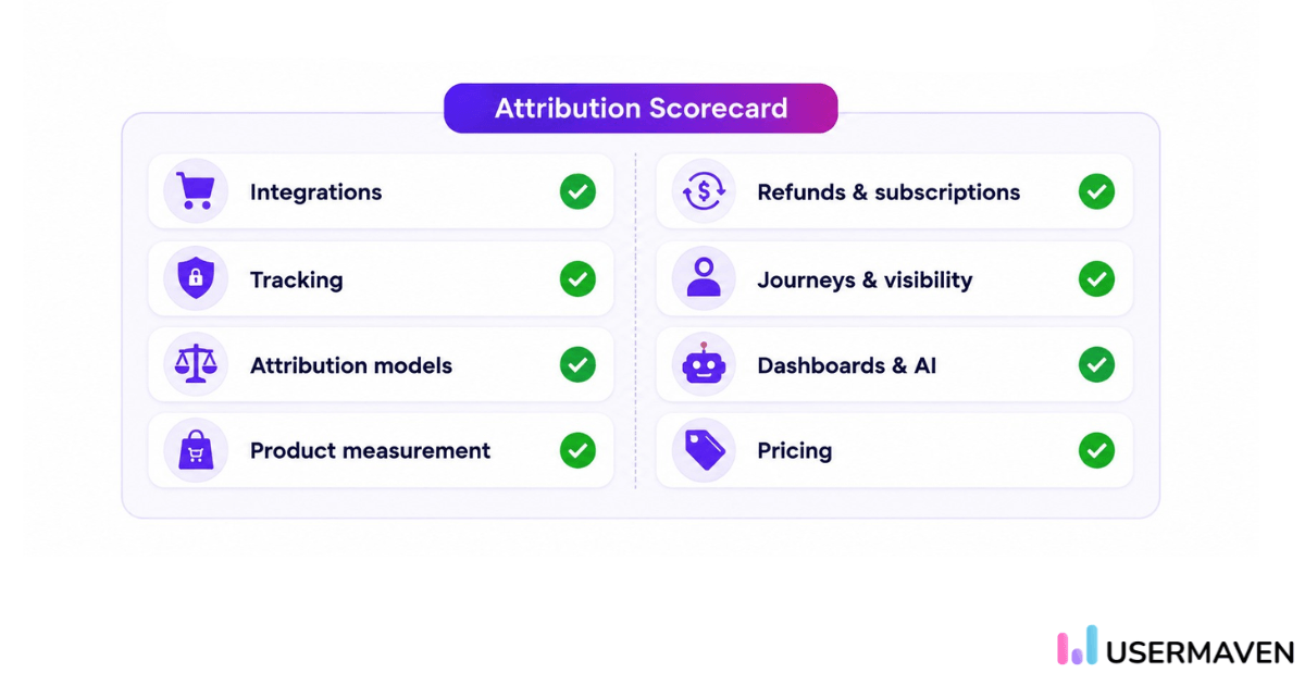 ‘Attribution Scorecard’ showing two columns of features with icons and green check marks, including integrations, tracking, attribution models, dashboards, and pricing