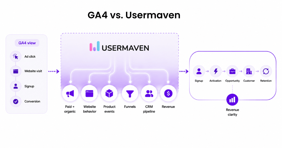 GA4 attribution compared with Usermaven across website, product, CRM, and revenue data