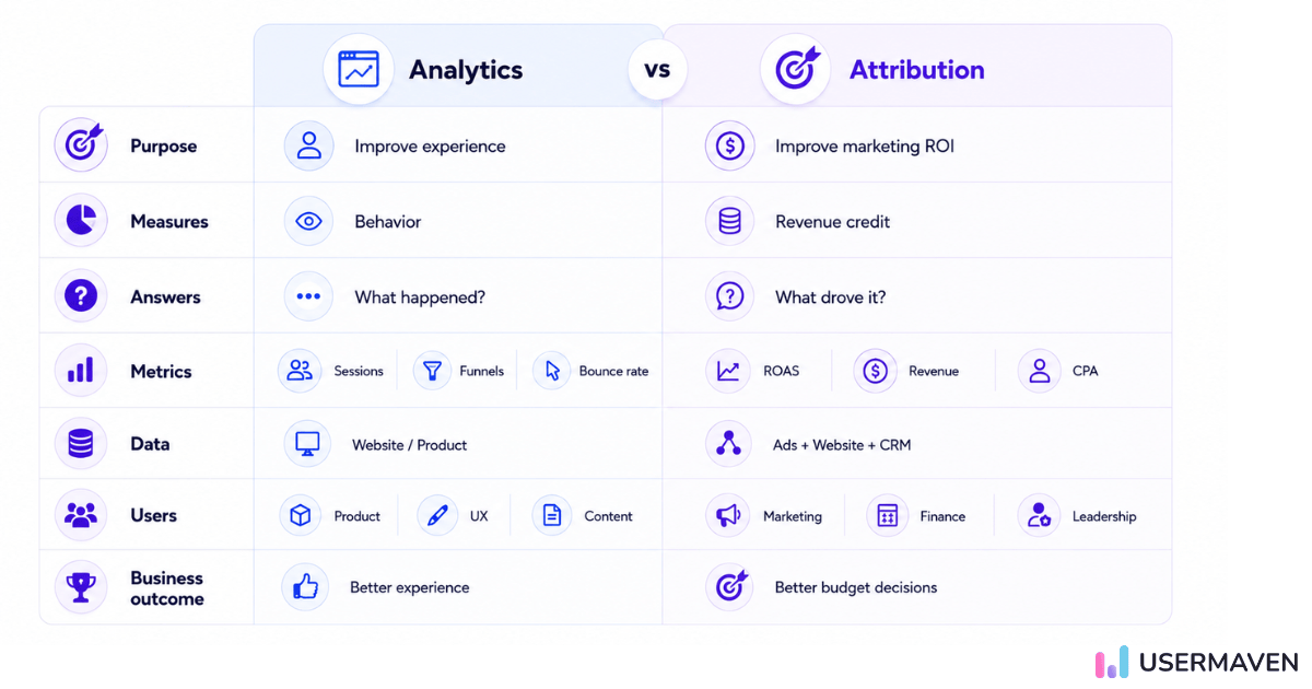  Comprehensive comparison diagram showing every dimension separating marketing analytics from marketing attribution, from data collection through business outcomes