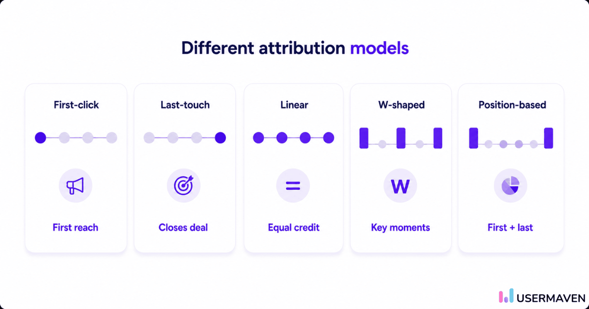 Alt text: “Visual comparison of five marketing attribution models—first-click, last-touch, linear, W-shaped, and position-based.
