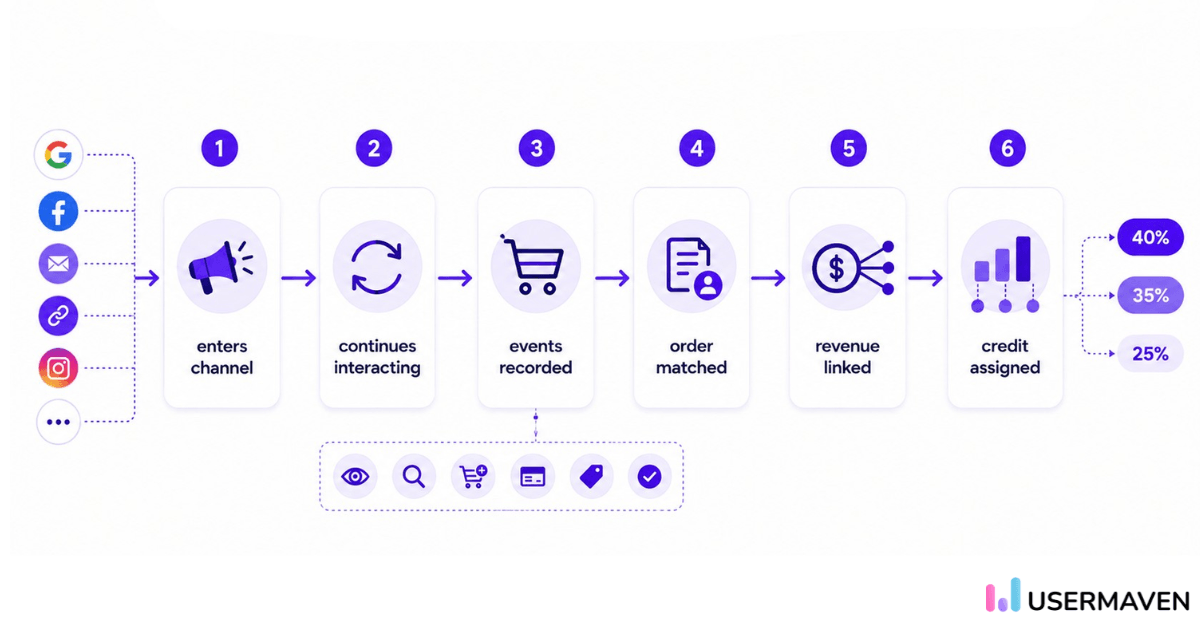 Infographic titled ‘How ecommerce attribution works’ showing six steps from entering a channel to assigning credit, with icons for Google, Facebook, email, and Instagram
