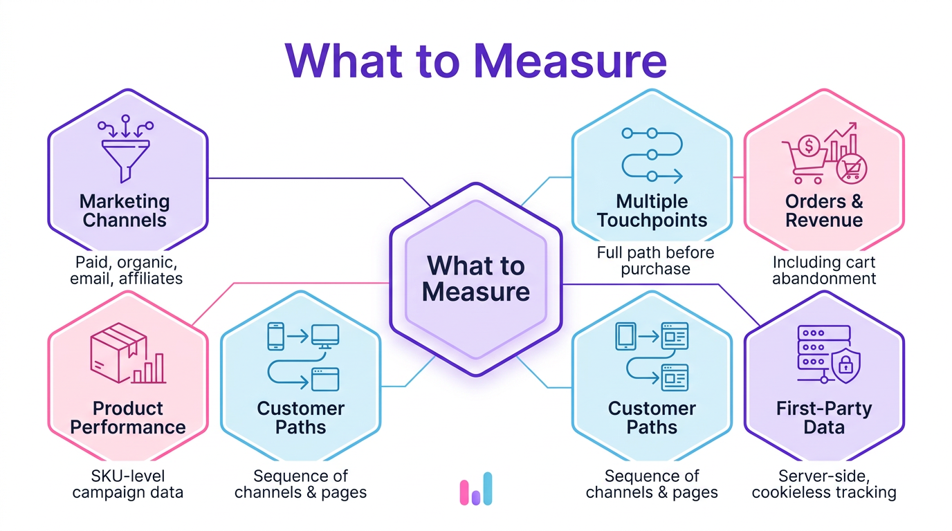 Infographic showing six key ecommerce attribution measurement areas