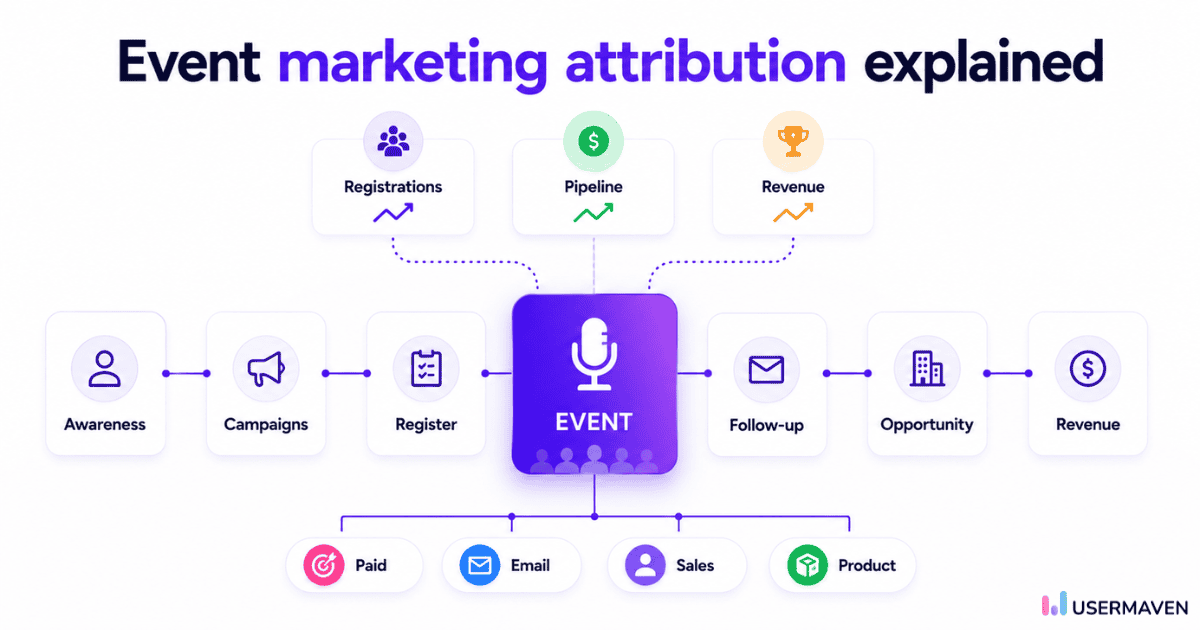 event makreting attribution explained