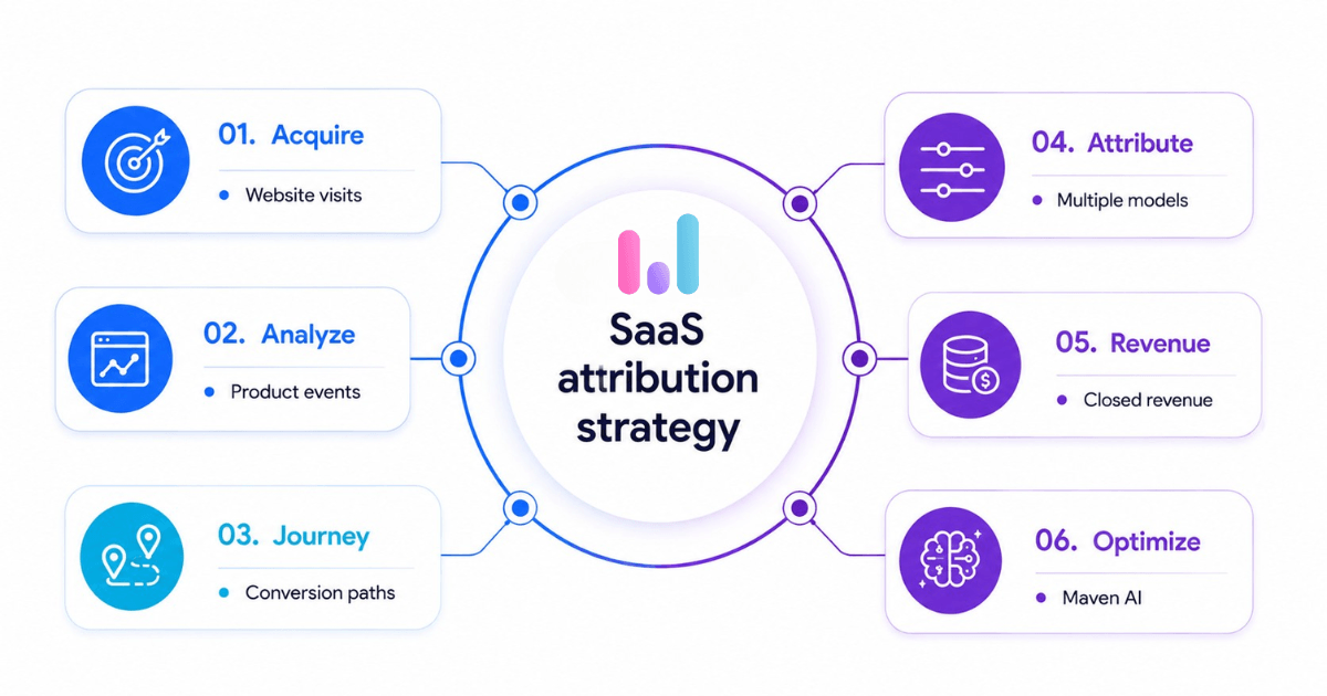 usermaven: SaaS attribution strategy: Acquire, Analyze, Journey, Attribute, Revenue, Optimize.