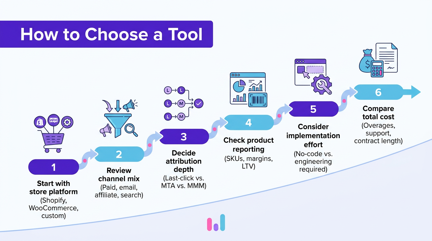 Step-by-step guide to choosing the right attribution tool