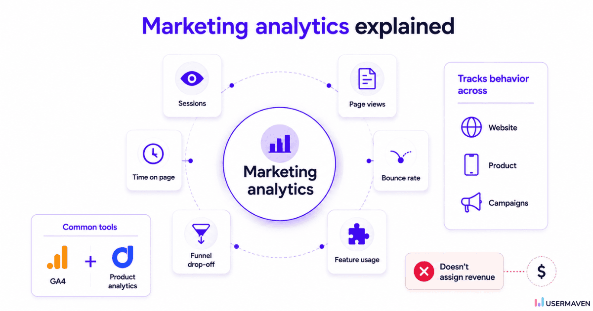 Alt: key metrics and tools in marketing analytics, including sessions, page views, bounce rate, and GA4 integration.