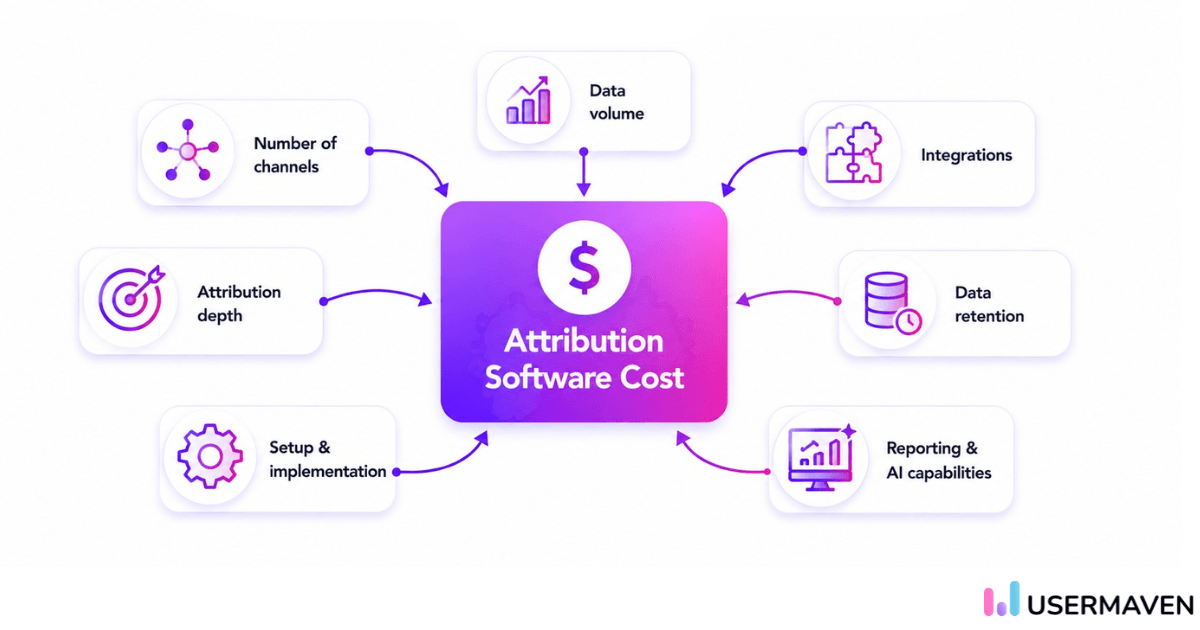 What affects marketing attribution software cost showing data volume channels integrations and implementation complexity