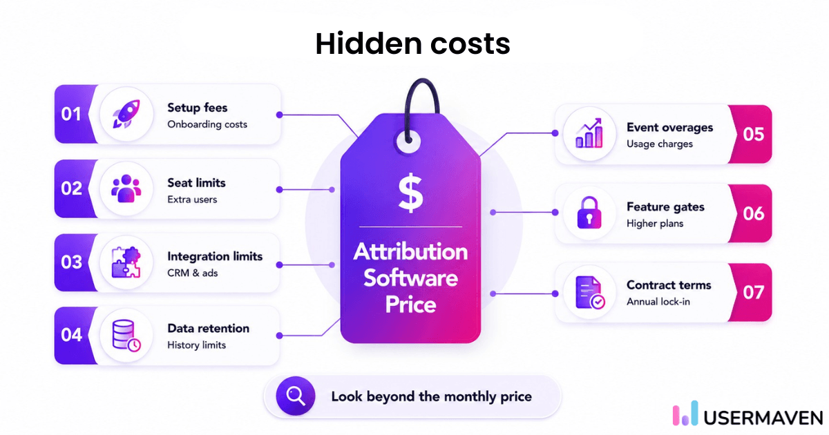 Infographic showing seven hidden costs of attribution software—setup fees, seat limits, integration limits, data retention, event overages, feature gates, and contract terms