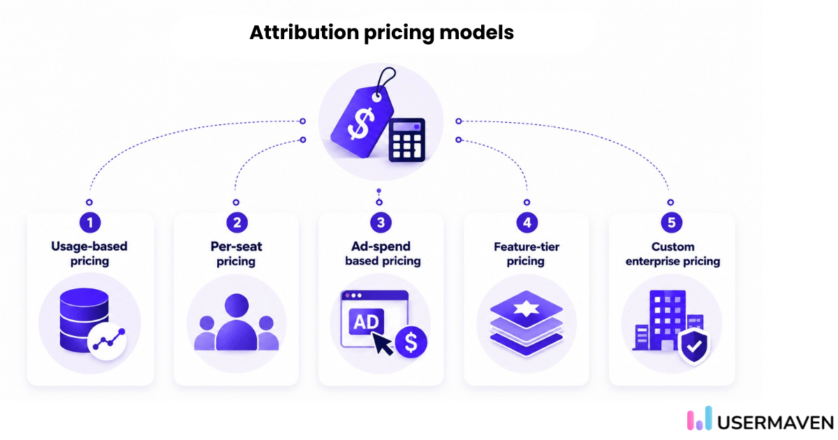 Common marketing attribution software pricing models showing usage-based, per-seat ad spend-based, and enterprise pricing