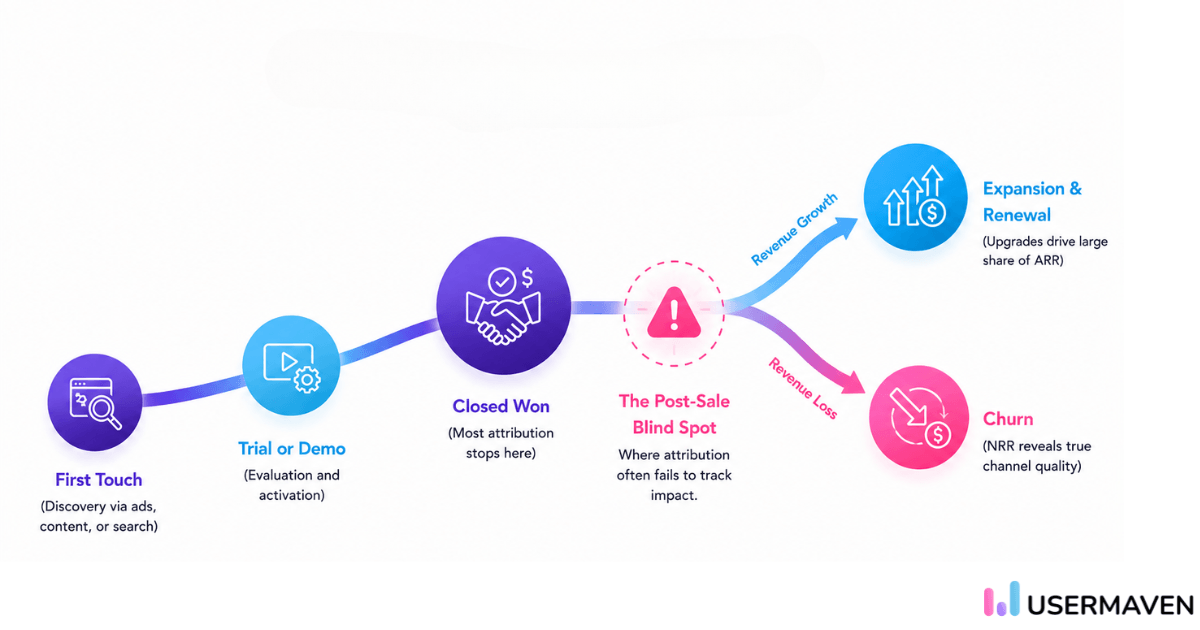 Post-sale SaaS attribution