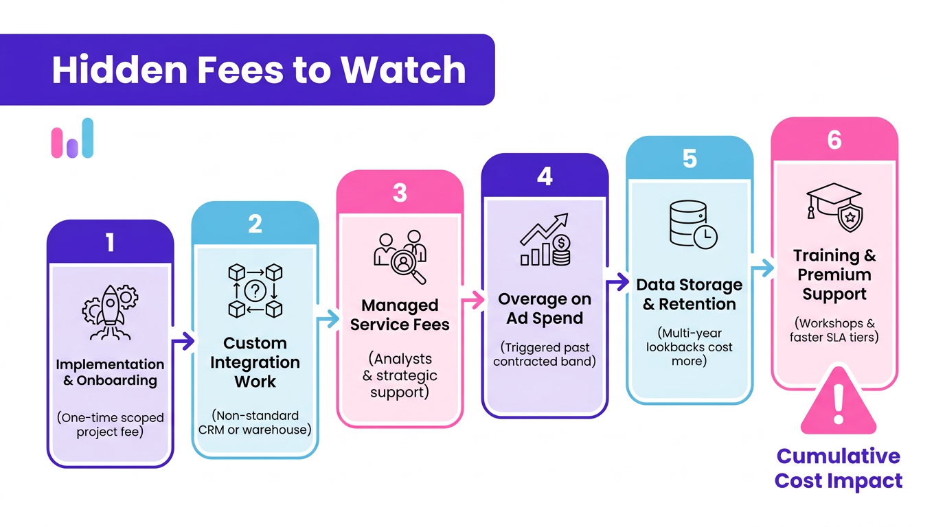 Infographic listing Rockerbox hidden fees and additional contract costs