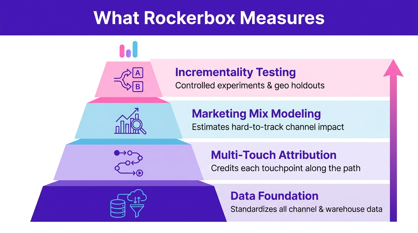 Diagram showing Rockerbox four measurement product layers
