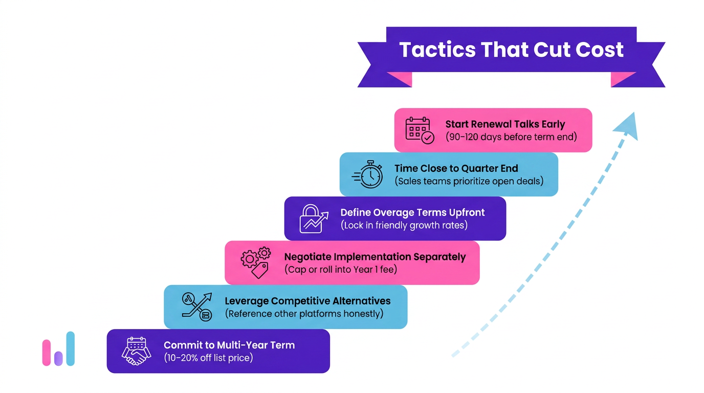 Infographic of six tactics to negotiate lower Rockerbox pricing