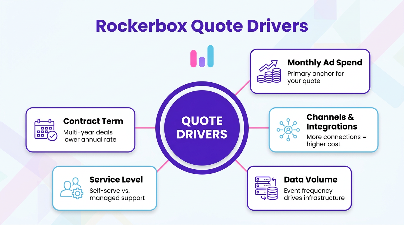 Infographic of five factors affecting Rockerbox quote pricing