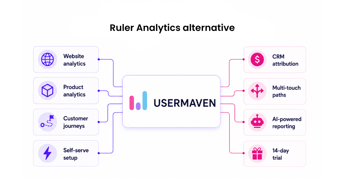 Usermaven as a Ruler Analytics alternative,with features like website analytics, product analytics, customer journeys, CRM attribution, and AI-powered reporting