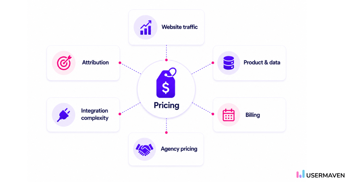 RUler analytics pricing depends on website traffic, product and data, billing, agency pricing, integration complexity, and attribution.