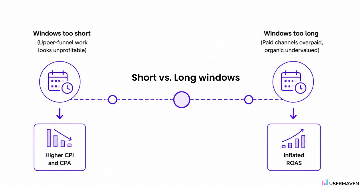 short versus long attribution window effects