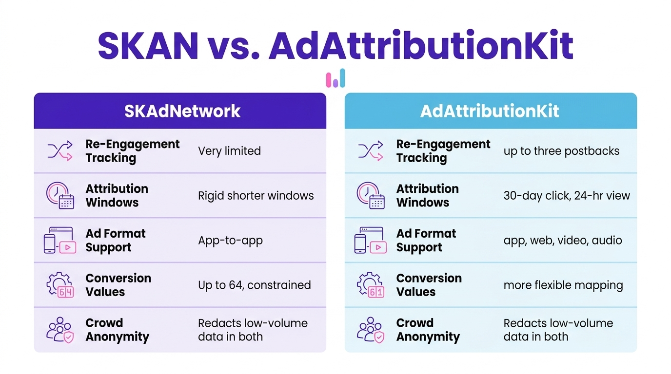 SKAdNetwork versus AdAttributionKit feature comparison chart