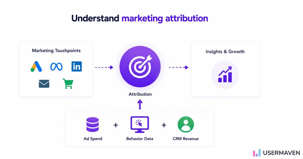 Marketing attribution dashboard showing revenue credit assigned across ad channels touchpoints and conversion paths
