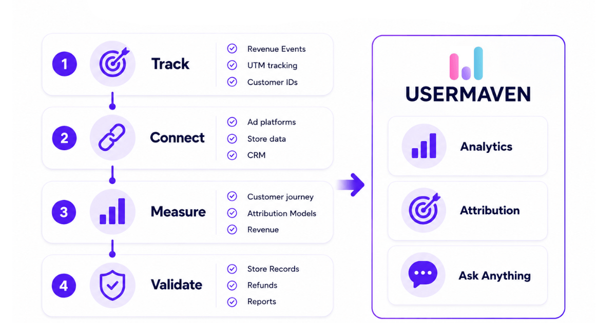 Infographic showing four-step process—Track, Connect, Measure, Validate—with icons and arrows leading to Usermaven sections labeled Analytics, Attribution, and Ask Anything.