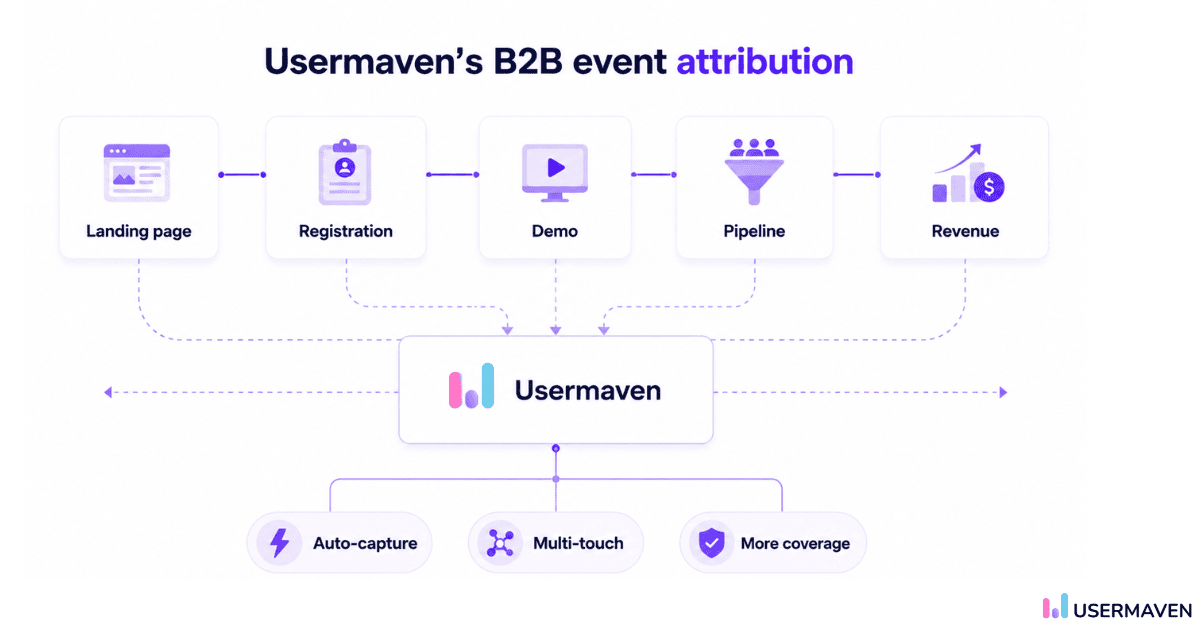 Usermaven’s B2B event attribution flow from landing page to revenue, highlighting auto-capture, multi-touch, and broader coverage