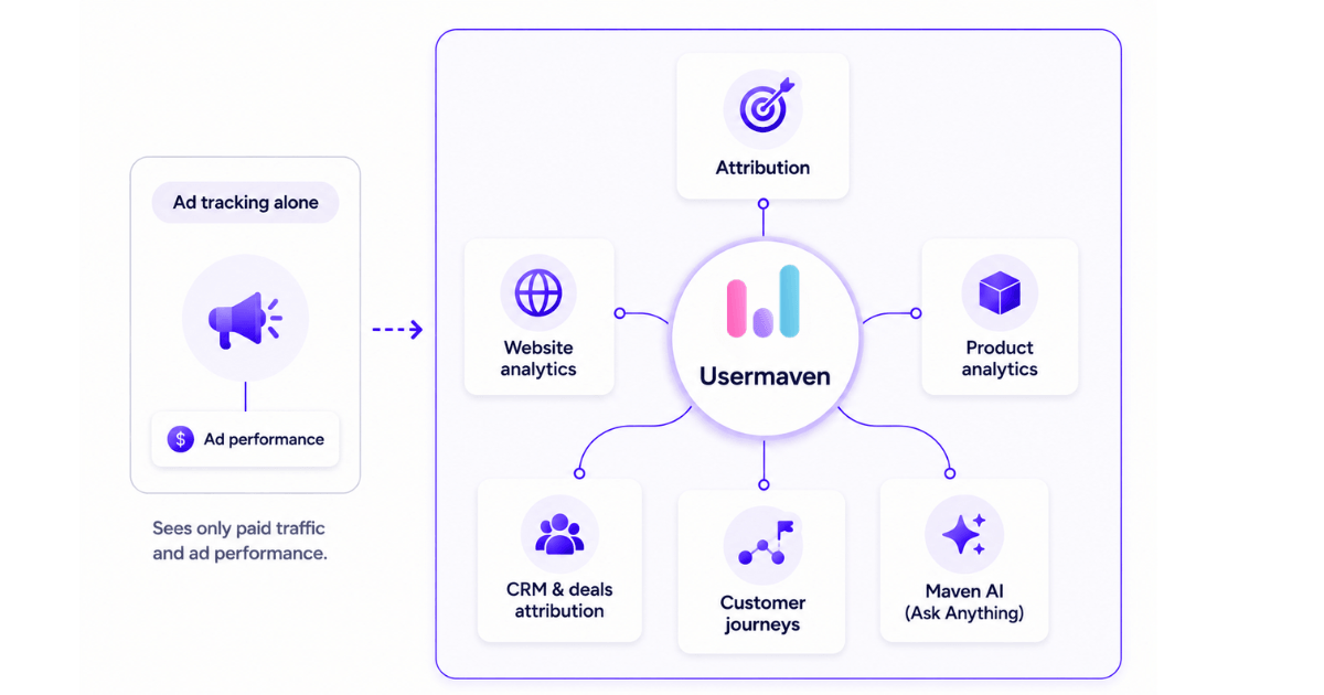 comparing ad tracking alone with Usermaven’s integrated analytics features like attribution, product analytics, and customer journeys.