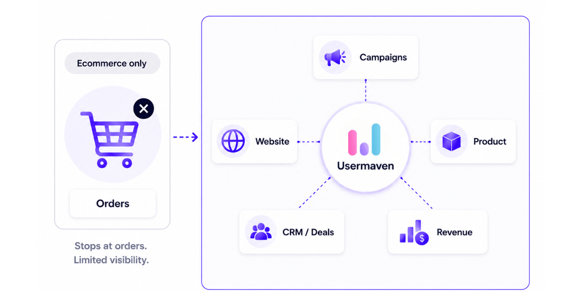 Comparison diagram showing limited ecommerce analytics stopping at orders versus Usermaven’s integrated platform connecting campaigns, website, product, CRM/deals, and revenue.