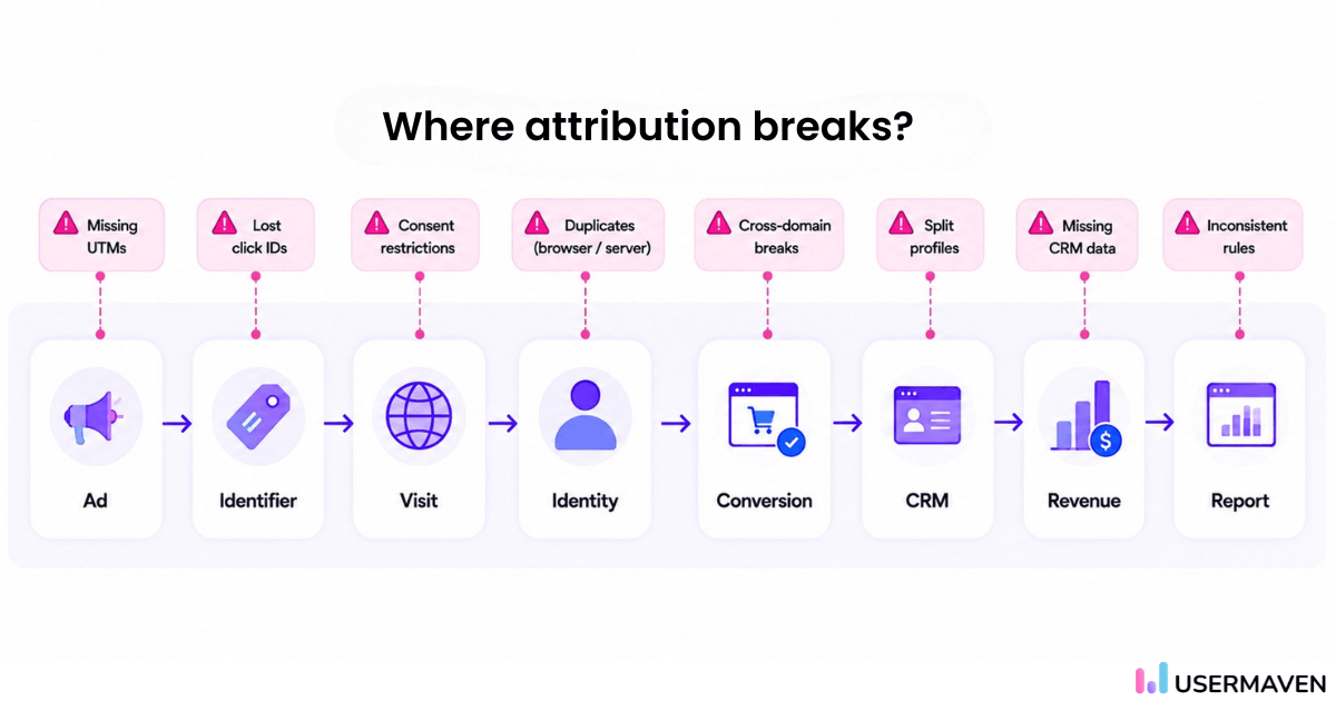 Common ad attribution problems and tracking failures