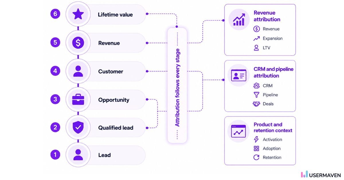 Attribution moves from leads to revenue and LTV.png
