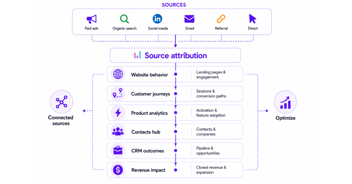 How Usermaven handles source attribution