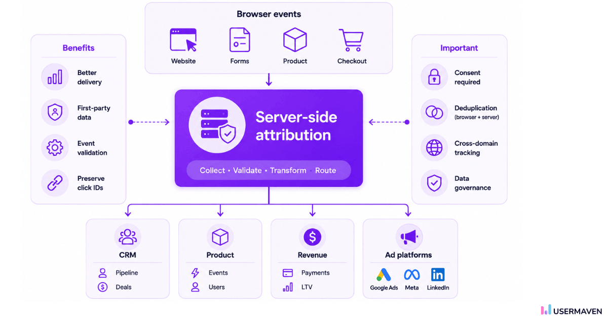 Server-side attribution becomes standard.png