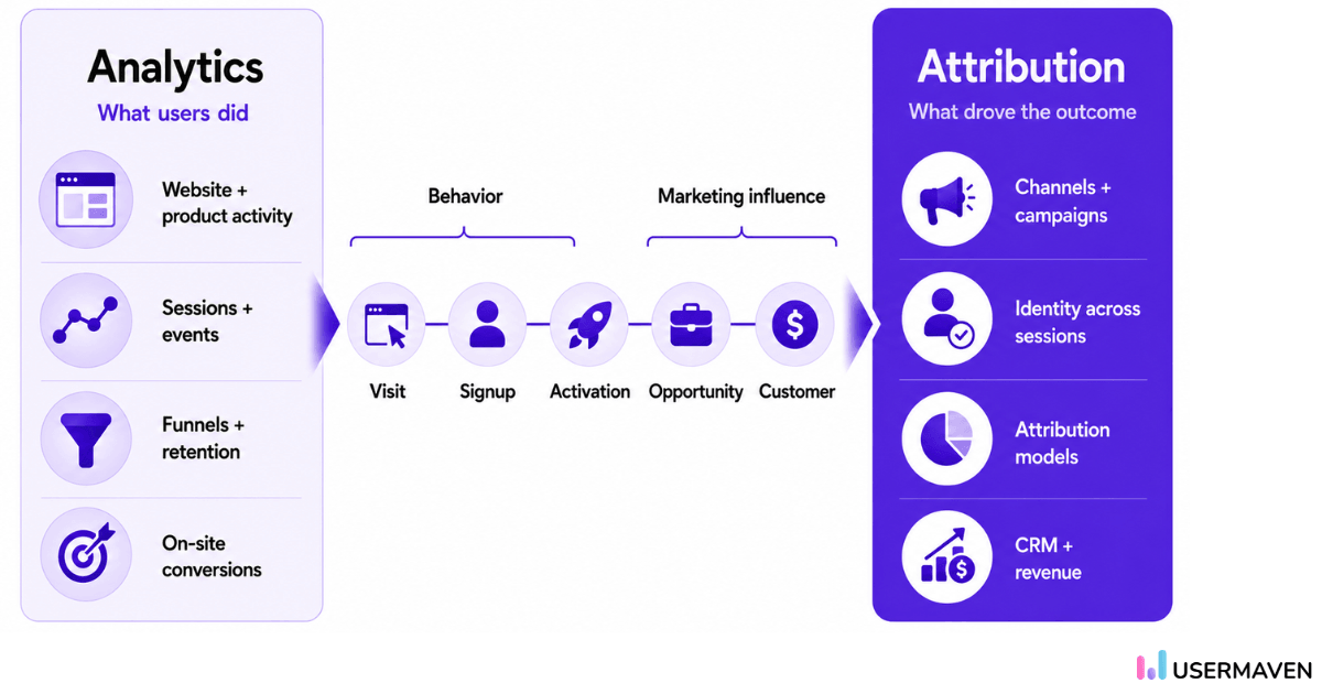 Key differences between analytics and attribution