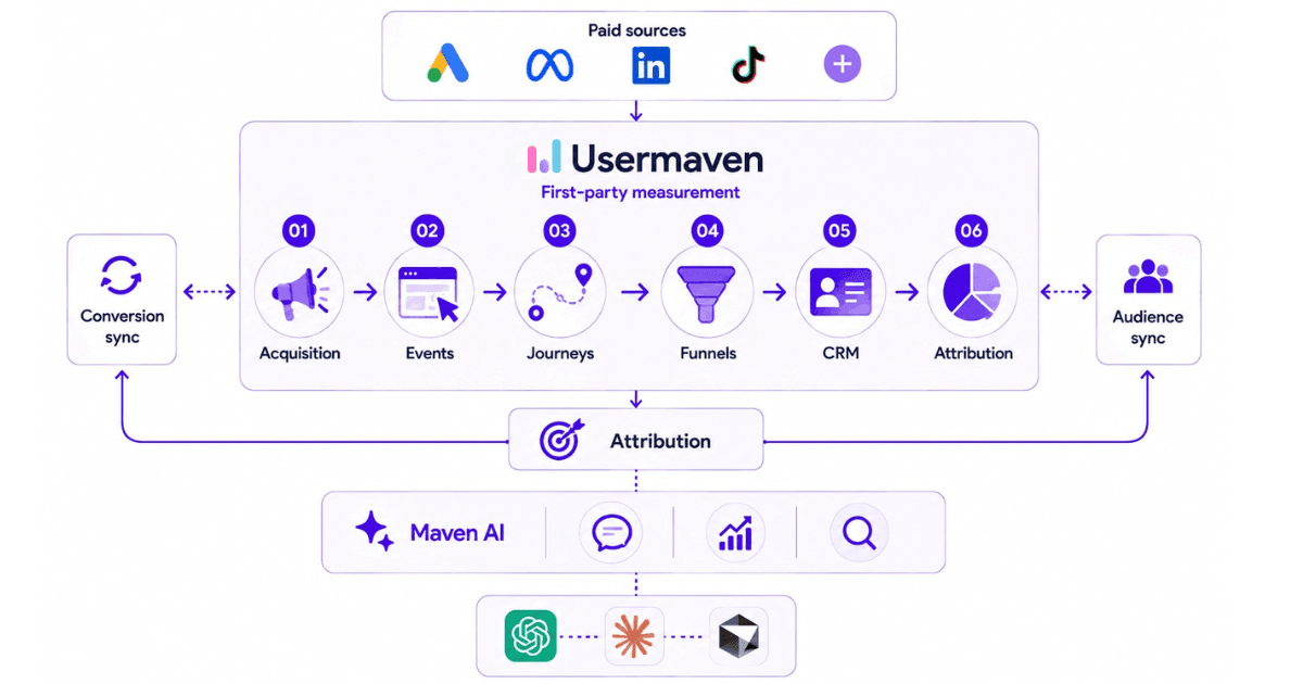 Usermaven ad tracking