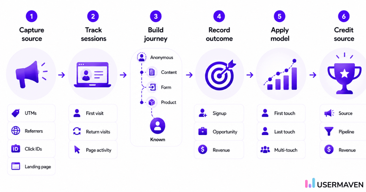 How source attribution works