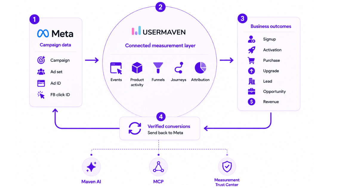 Usermaven Facebook ad tracking workflow connecting Meta campaign data with events, journeys, conversions, and revenue