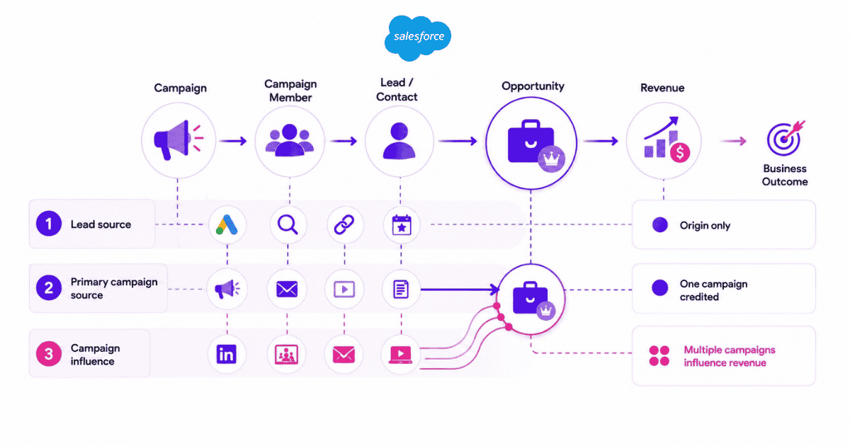 Salesforce attribution flow