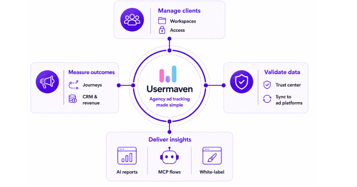 Usermaven agency ad tracking with attribution, customer journeys, revenue, AI, and client reporting