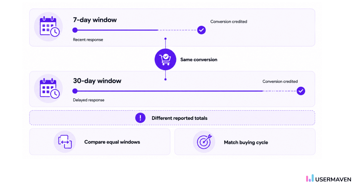 Attribution window mismatch with the buying cycle