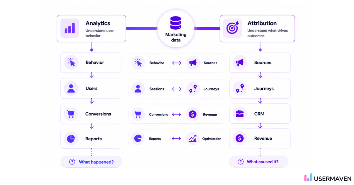 Marketing attribution software vs. traditional analytics differences