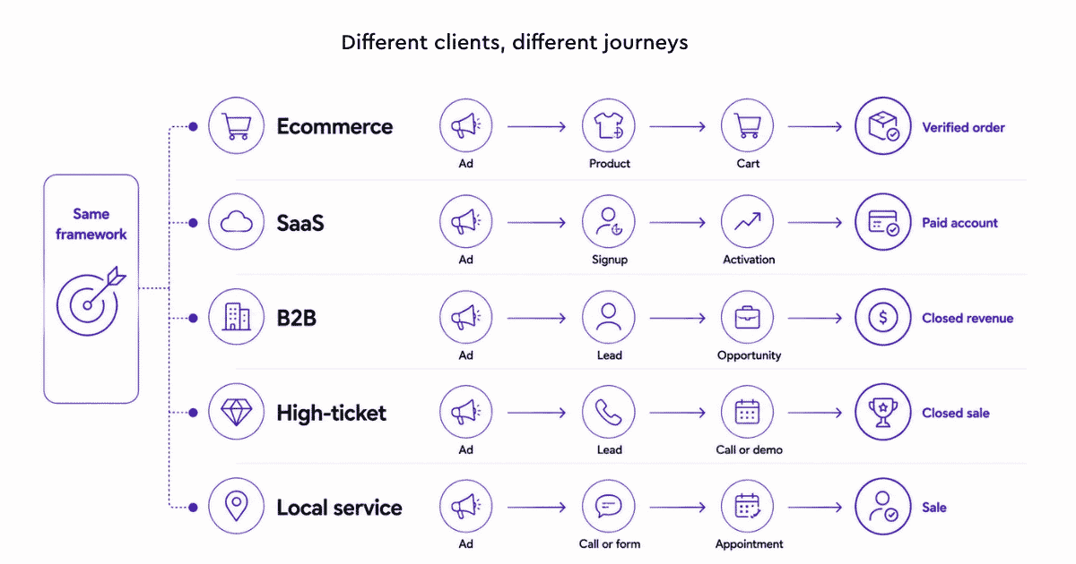 Agency ad tracking workflows for ecommerce, SaaS, B2B, high-ticket, and local-service clients