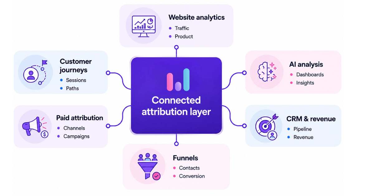 How Usermaven supports cross-channel ad attribution