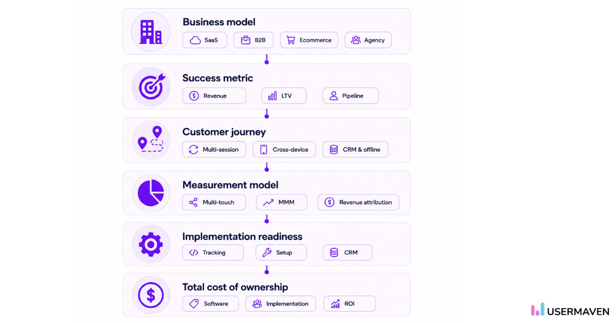 How to choose the right marketing attribution leader