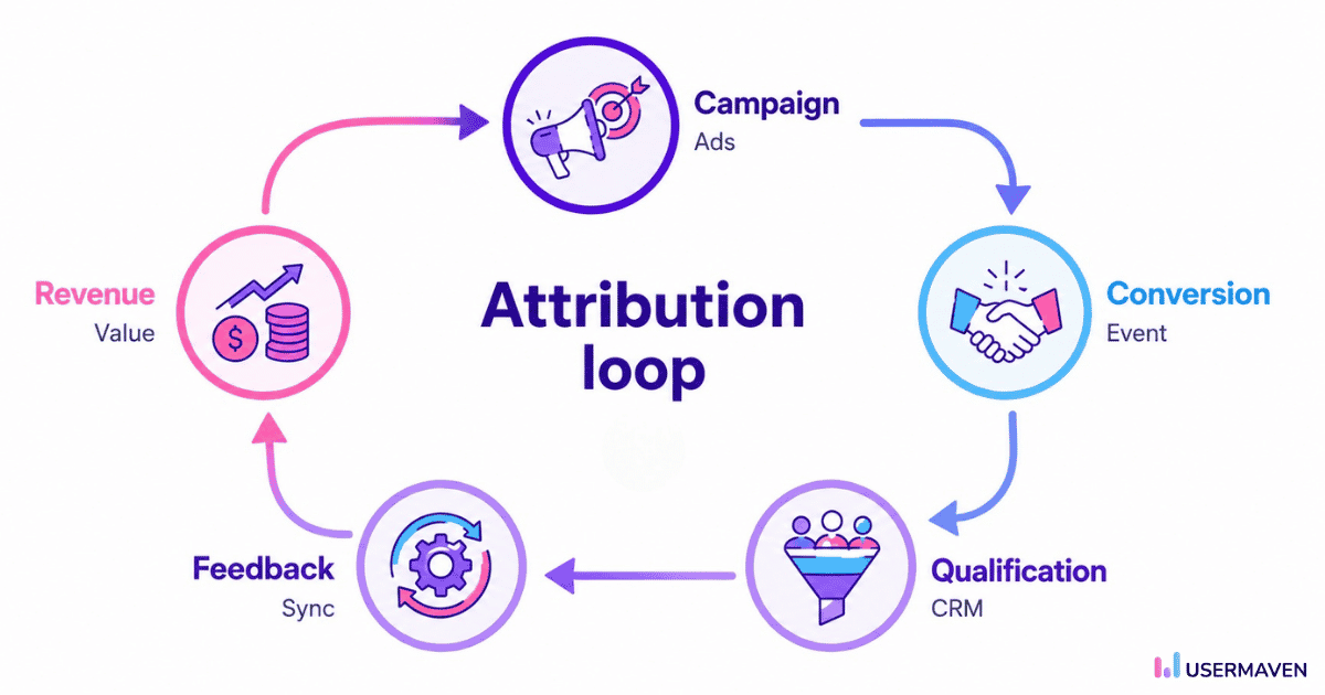 Attribution becomes an optimization loop (2).png