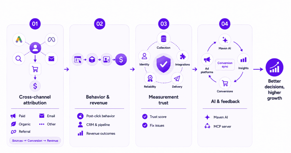 Usermaven workflow for addressing ad attribution challenges