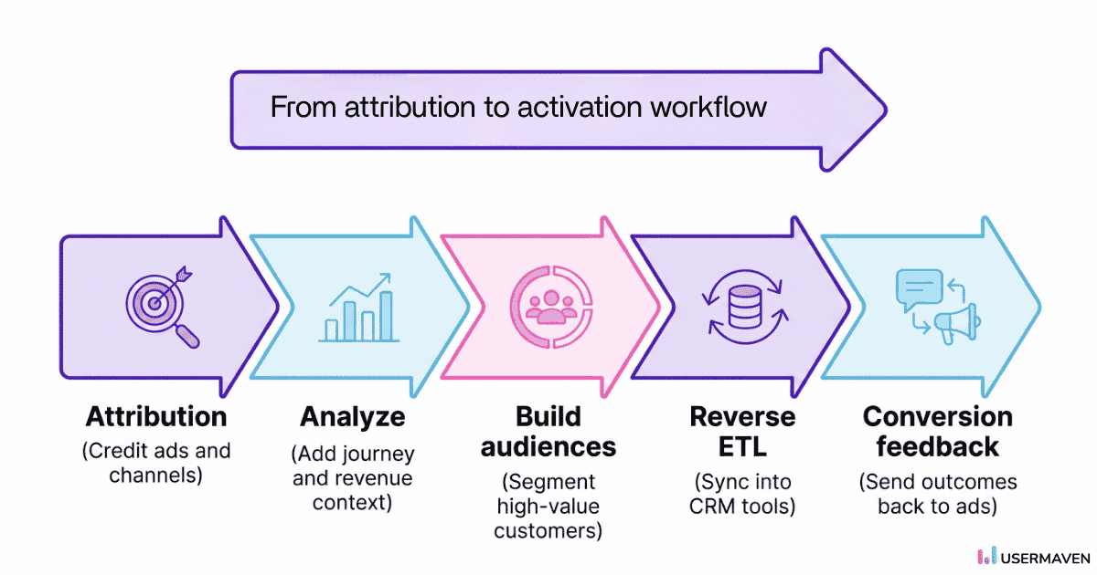 Agency attribution to activation workflow