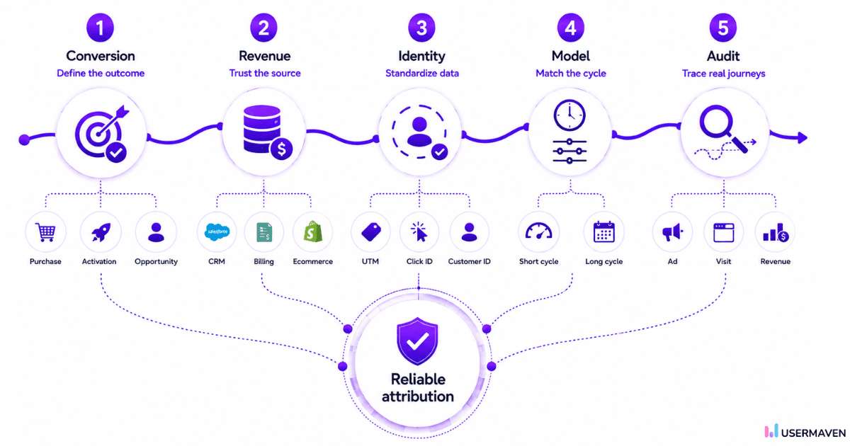 Five steps to reduce ad attribution challenges