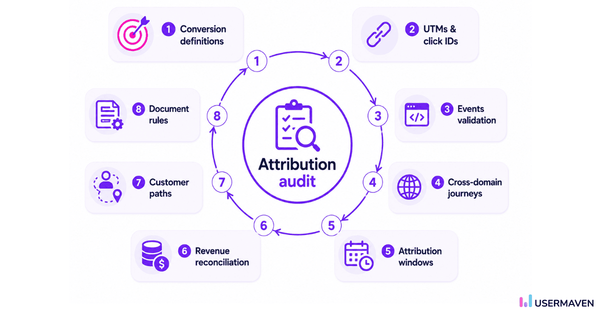 Agency client attribution audit workflow