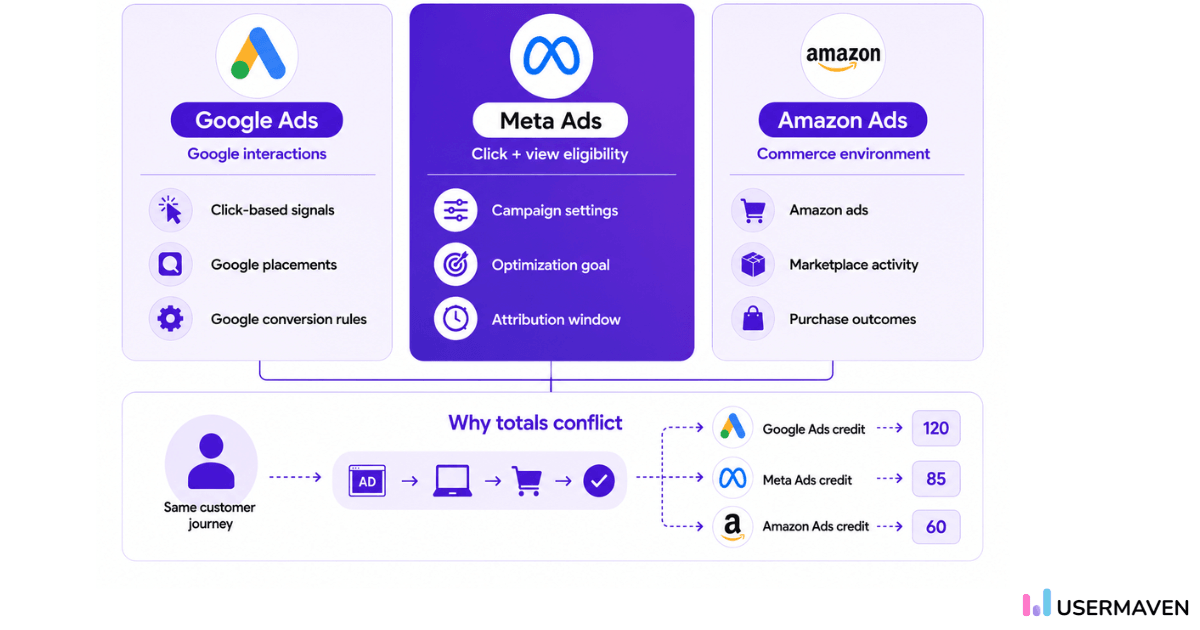 How advertising platforms apply attribution differently